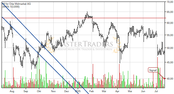 All for One Midmarket AG: -5% nach Bruch des fallenden Keils! All for One Midmarket AG: -5% nach Bruch des fallenden Keils!