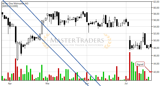 All for One Midmarket AG: -5% nach Bruch des fallenden Keils! All for One Midmarket AG: -5% nach Bruch des fallenden Keils!