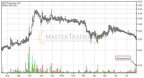 Charttechnik bei ADO Properties S.A. trübt sich ein! Abwärtstrend nach unten verlassen. Charttechnik bei ADO Properties S.A. trübt sich ein! Abwärtstrend nach unten verlassen.