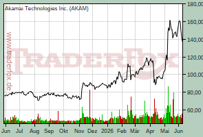 Akamai Technologies Inc.