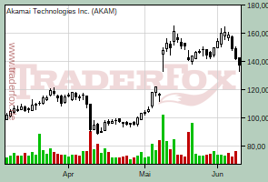 Akamai Technologies Inc.