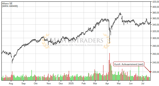 Charttechnik bei Allianz SE trübt sich ein! Kurzfristiger steiler Aufwärtstrend nach unten verlassen. Charttechnik bei Allianz SE trübt sich ein! Kurzfristiger steiler Aufwärtstrend nach unten verlassen.