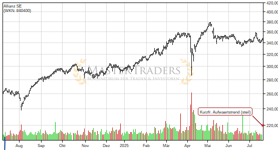 Charttechnik bei Allianz SE trübt sich ein! Kurzfristiger steiler Aufwärtstrend nach unten verlassen. Charttechnik bei Allianz SE trübt sich ein! Kurzfristiger steiler Aufwärtstrend nach unten verlassen.