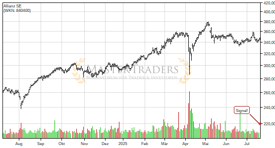 Positives Signal bei Allianz SE. Positives Signal bei Allianz SE.