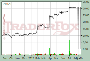 Amylin Pharmaceuticals Inc.