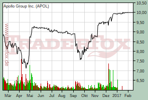 Apollo Group Inc.