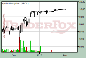Apollo Group Inc.