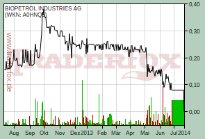 BIOPETROL INDUSTRIES AG (WKN: A0HNQ5)