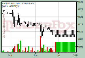 BIOPETROL INDUSTRIES AG (WKN: A0HNQ5)
