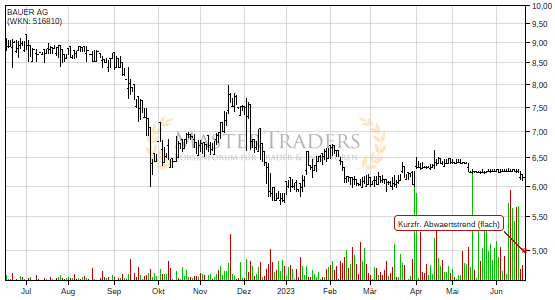 Positives Signal bei BAUER AG. Positives Signal bei BAUER AG.