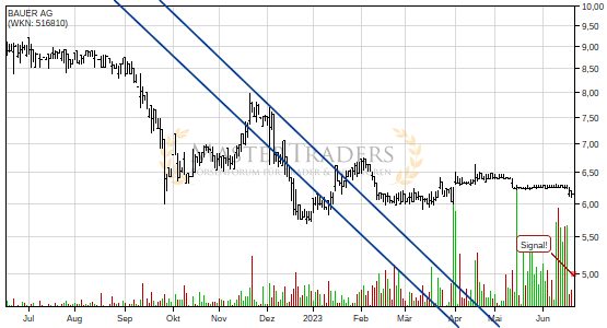 BAUER AG: +5% nach Bruch des steigenden Keils. BAUER AG: +5% nach Bruch des steigenden Keils.