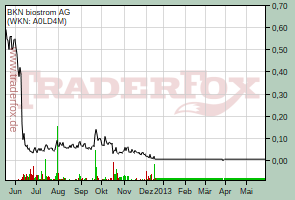 BKN biostrom AG (WKN: A0LD4M)