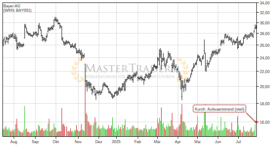 Bayer AG bricht charttechnische Unterstützung! Bayer AG bricht charttechnische Unterstützung!