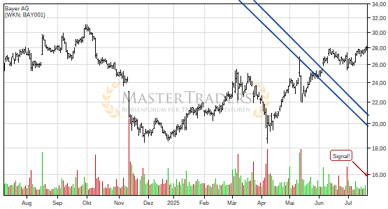 Charttechnik bei Bayer AG trübt sich ein! Keil nach unten verlassen. Charttechnik bei Bayer AG trübt sich ein! Keil nach unten verlassen.