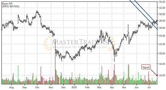 Positives Signal bei Bayer AG. Positives Signal bei Bayer AG.