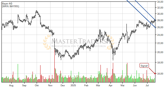 Bayer AG bricht charttechnische Unterstützung! Bayer AG bricht charttechnische Unterstützung!