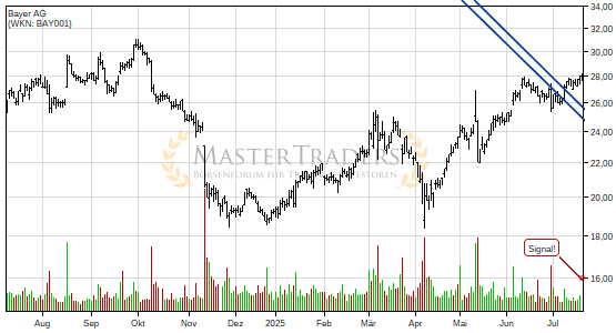 Bayer AG bricht charttechnische Unterstützung! Bayer AG bricht charttechnische Unterstützung!