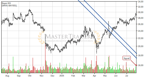 Bayer AG: +5% nach Bruch des Keils. Bayer AG: +5% nach Bruch des Keils.