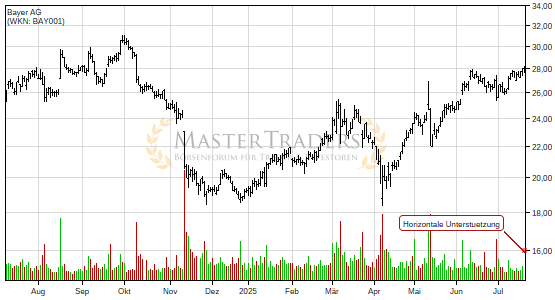Bayer AG bricht charttechnische Unterstützung! Bayer AG bricht charttechnische Unterstützung!