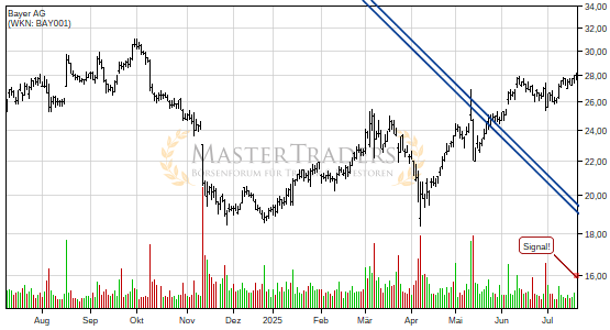 Charttechnik bei Bayer AG trübt sich ein! Steigender Keil nach unten verlassen. Charttechnik bei Bayer AG trübt sich ein! Steigender Keil nach unten verlassen.