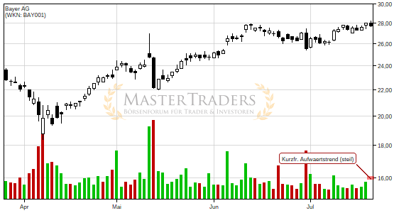 Charttechnik bei Bayer AG trübt sich ein! Kurzfristiger steiler Aufwärtstrend nach unten verlassen. Charttechnik bei Bayer AG trübt sich ein! Kurzfristiger steiler Aufwärtstrend nach unten verlassen.