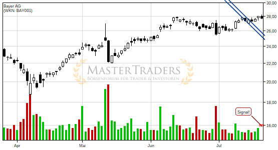 Charttechnik bei Bayer AG trübt sich ein! Steigender Keil nach unten verlassen. Charttechnik bei Bayer AG trübt sich ein! Steigender Keil nach unten verlassen.