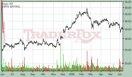 http://www.traderfox.de/chart/BAYN.DE.png/size=small2&amp;d=260&amp;t=h&amp;tl=148666&amp;nocache=1&amp;log=1&amp;m=2010-09-01&amp;mt=leer