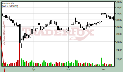 http://www.traderfox.de/chart/BC8.DE.png/size=small2&amp;d=65&amp;t=c&amp;&amp;tl=145272&amp;log=1
