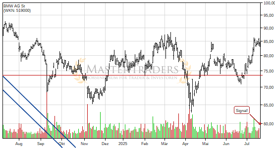 Charttechnik bei BMW AG St trübt sich ein! Steigender Keil nach unten verlassen. Charttechnik bei BMW AG St trübt sich ein! Steigender Keil nach unten verlassen.