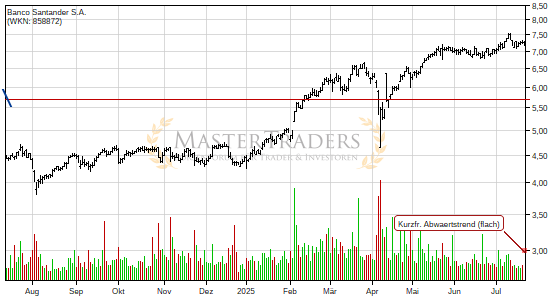 Banco Santander Central Hispano, S.A. kann kurzfristigen flachen Abwärtstrend überwinden. Banco Santander Central Hispano, S.A. kann kurzfristigen flachen Abwärtstrend überwinden.