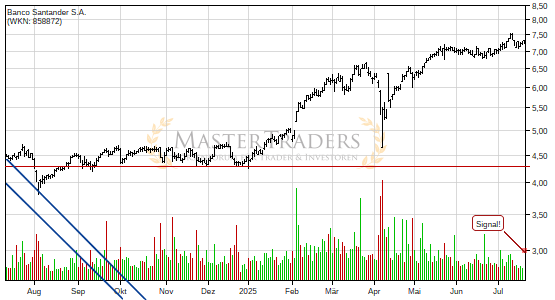 Banco Santander Central Hispano, S.A.: +5% nach Bruch des Keils. Banco Santander Central Hispano, S.A.: +5% nach Bruch des Keils.