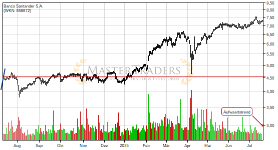 Charttechnik bei Banco Santander Central Hispano, S.A. hellt sich auf. Aufwärtstrend gebrochen. Charttechnik bei Banco Santander Central Hispano, S.A. hellt sich auf. Aufwärtstrend gebrochen.