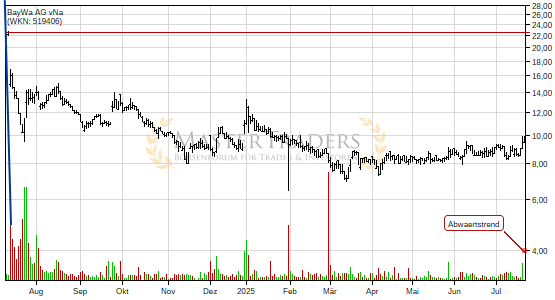 Charttechnik bei BayWa AG vNa trübt sich ein! Abwärtstrend nach unten verlassen. Charttechnik bei BayWa AG vNa trübt sich ein! Abwärtstrend nach unten verlassen.