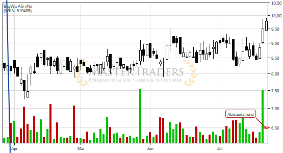 Charttechnik bei BayWa AG vNa trübt sich ein! Abwärtstrend nach unten verlassen. Charttechnik bei BayWa AG vNa trübt sich ein! Abwärtstrend nach unten verlassen.