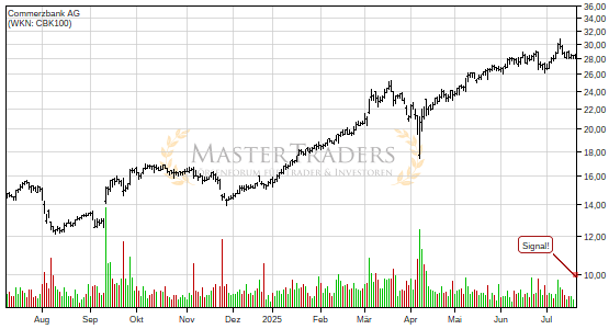 Charttechnik bei Commerzbank AG hellt sich auf. Keil gebrochen. Charttechnik bei Commerzbank AG hellt sich auf. Keil gebrochen.