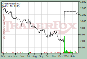 CropEnergies AG (WKN: A0LAUP)