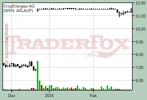 CropEnergies AG (WKN: A0LAUP)