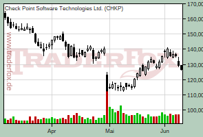 Check Point Software Technologies Ltd.