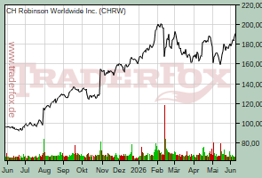 CH Robinson Worldwide Inc.
