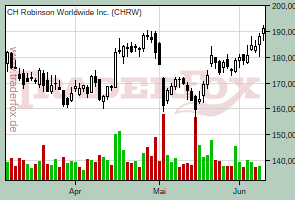 CH Robinson Worldwide Inc.
