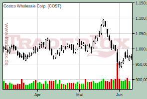 Costco Wholesale Corp.