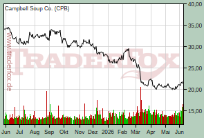 Campbell Soup Co.
