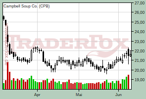 Campbell Soup Co.