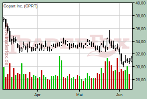 Copart Inc.