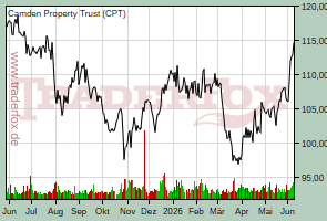 Camden Property Trust