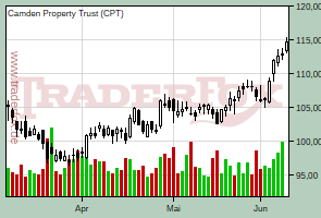 Camden Property Trust