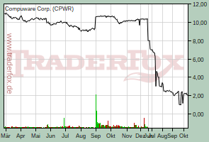 Compuware Corp.