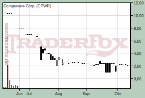 Compuware Corp.