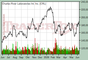 Charles River Laboratories Int. Inc.