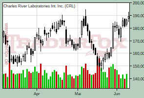 Charles River Laboratories Int. Inc.